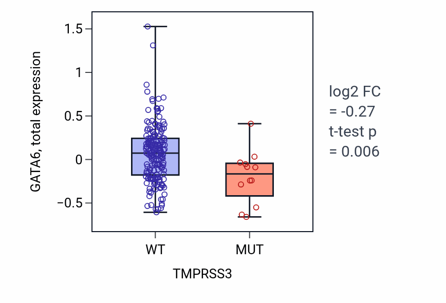 Box plot of GATA6 in TMPRSS3-low vs TMPRSS3-high samples in SKCM.