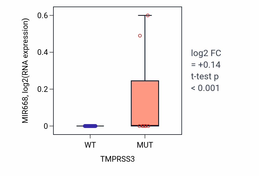 Box plot of MIR668 in TMPRSS3-low vs TMPRSS3-high samples in CESC.