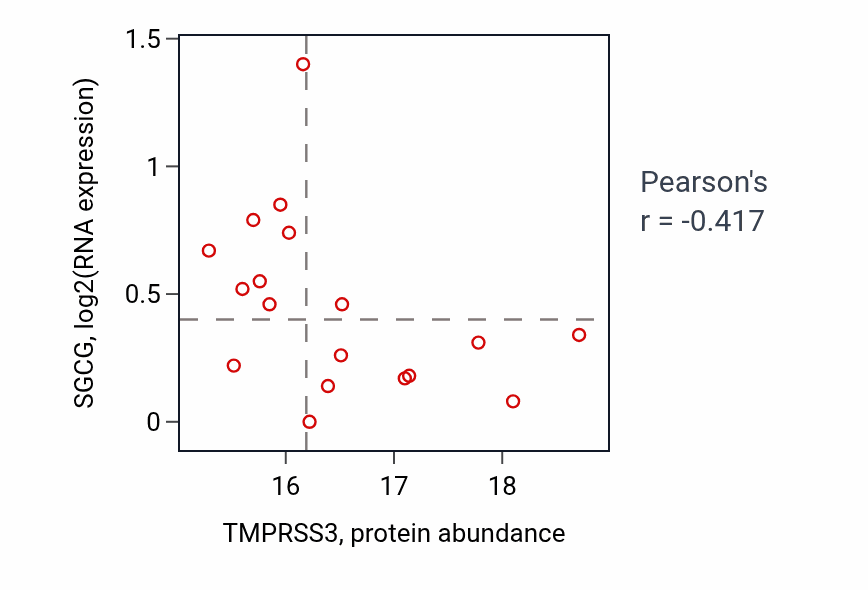 Per-sample scatter of TMPRSS3 vs SGCG in UCEC (Pearson r = -0.42).
