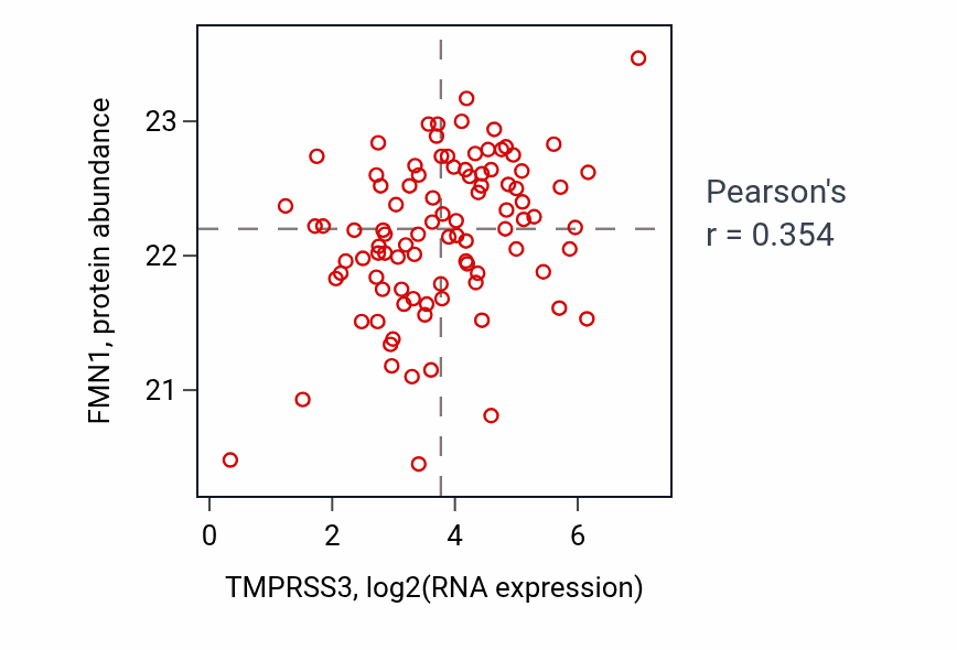 Per-sample scatter of TMPRSS3 vs FMN1 in UCEC (Pearson r = 0.35).