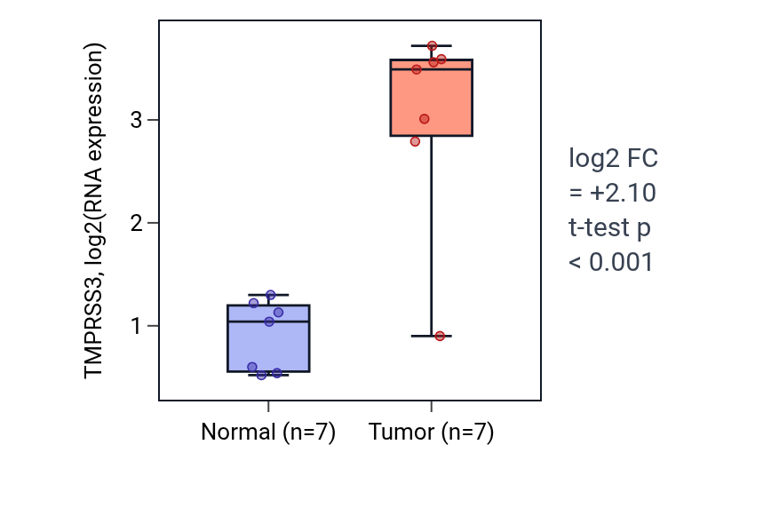 Tumor-vs-normal expression box plot for TMPRSS3 in COAD.