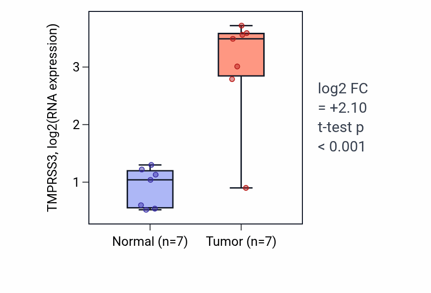 Tumor-vs-normal expression box plot for TMPRSS3 RNA in COAD.