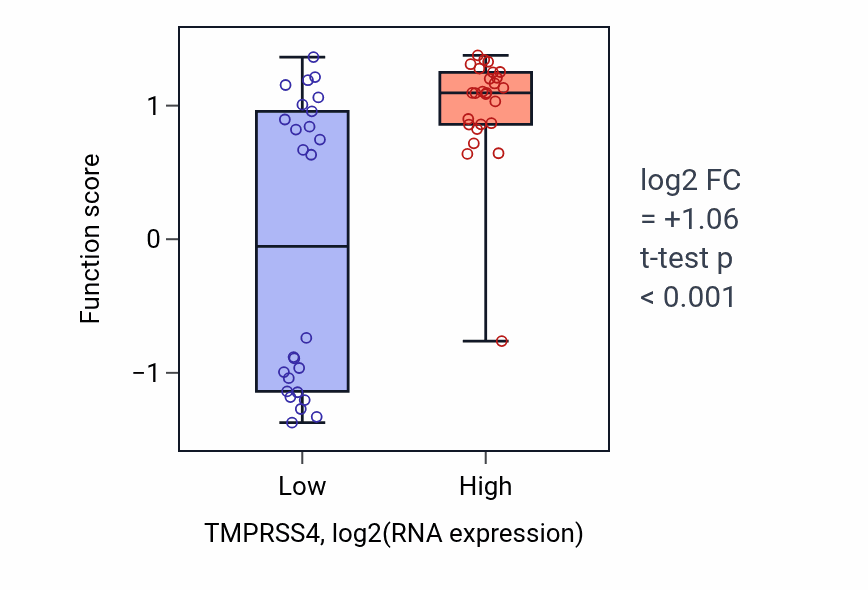 Box plot of Regulation of inner ear receptor cell differentiation in TMPRSS4-low vs TMPRSS4-high samples in LUNG_SCLC.