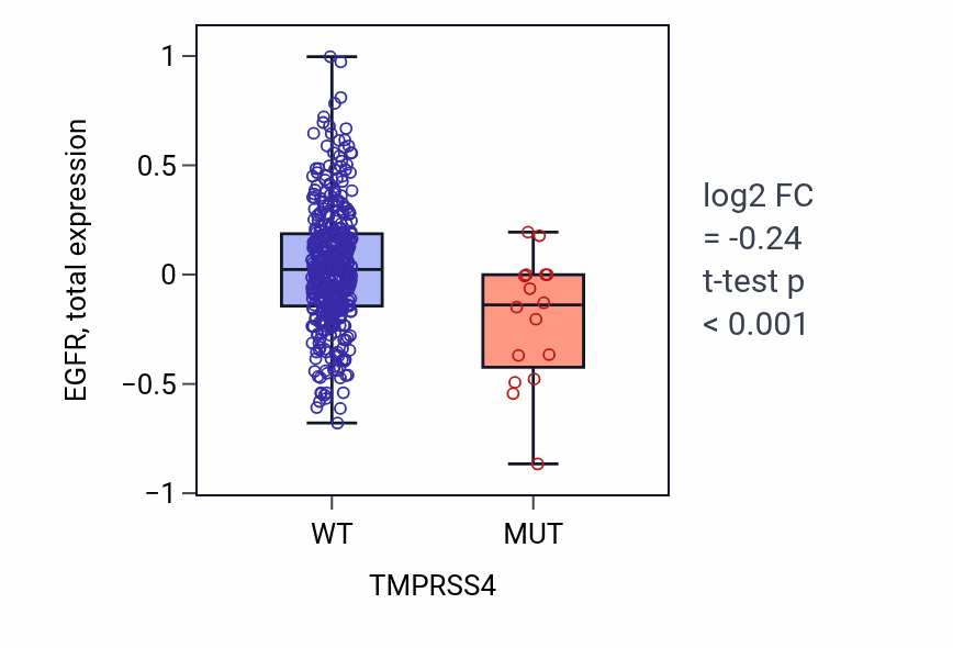 Box plot of EGFR in TMPRSS4-low vs TMPRSS4-high samples in UCEC.