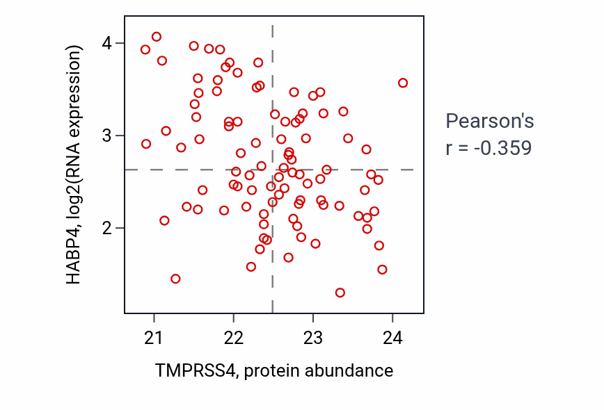Per-sample scatter of TMPRSS4 vs HABP4 in UCEC (Pearson r = -0.36).