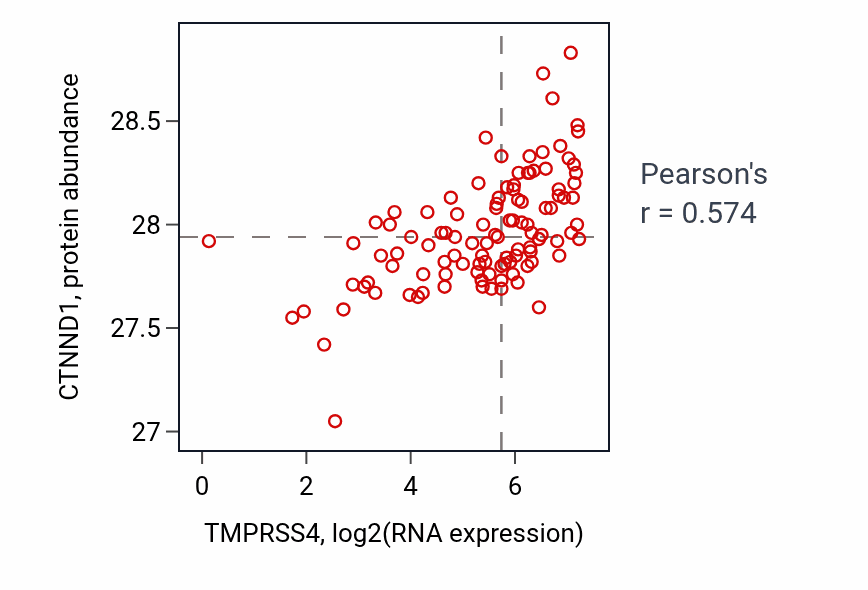 Per-sample scatter of TMPRSS4 vs CTNND1 in LSCC (Pearson r = 0.57).