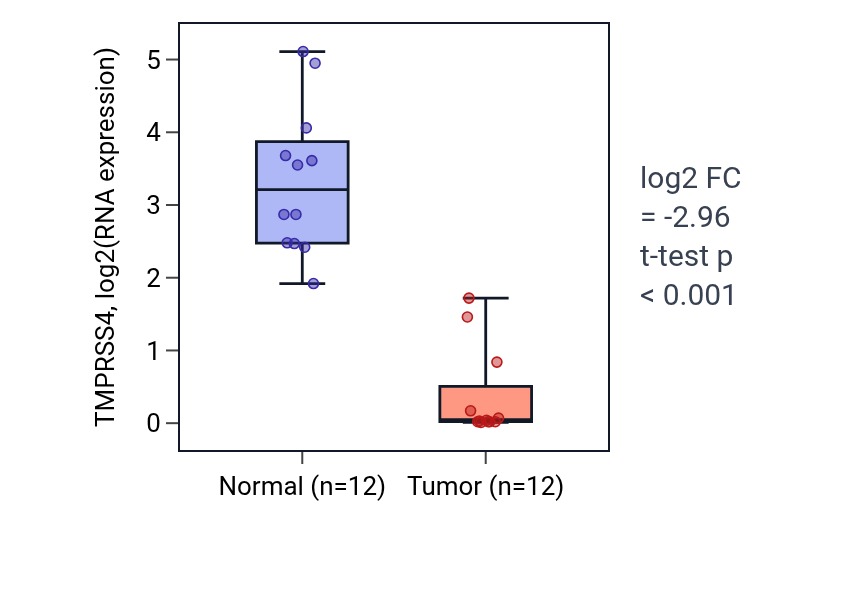 Tumor-vs-normal expression box plot for TMPRSS4 in KIRC.