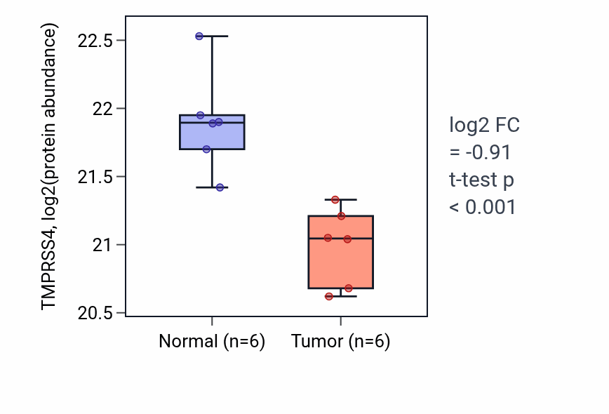 Tumor-vs-normal mass-spec protein box plot for TMPRSS4 in HNSC.