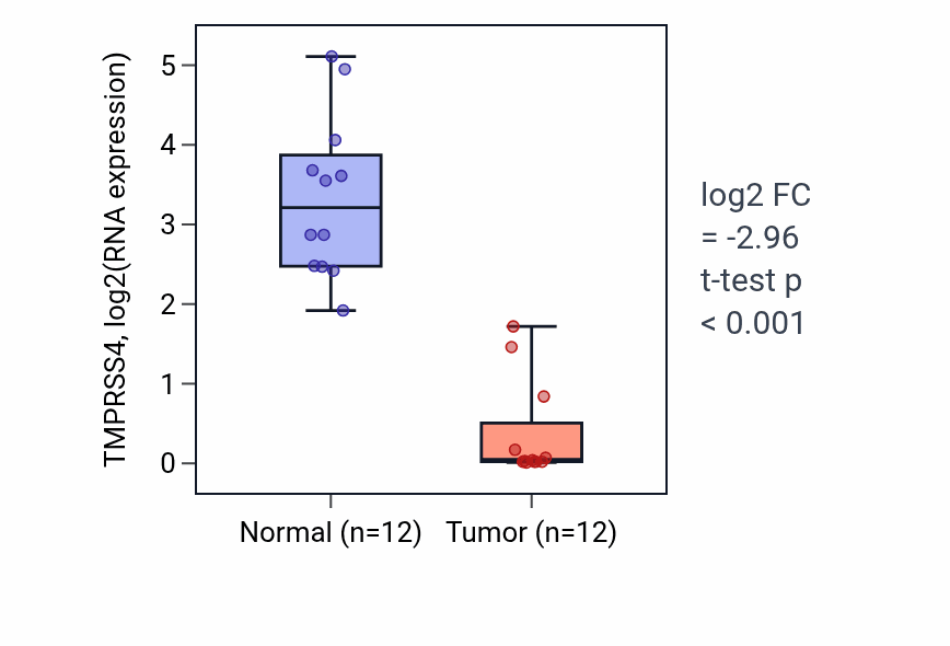 Tumor-vs-normal expression box plot for TMPRSS4 RNA in KIRC.