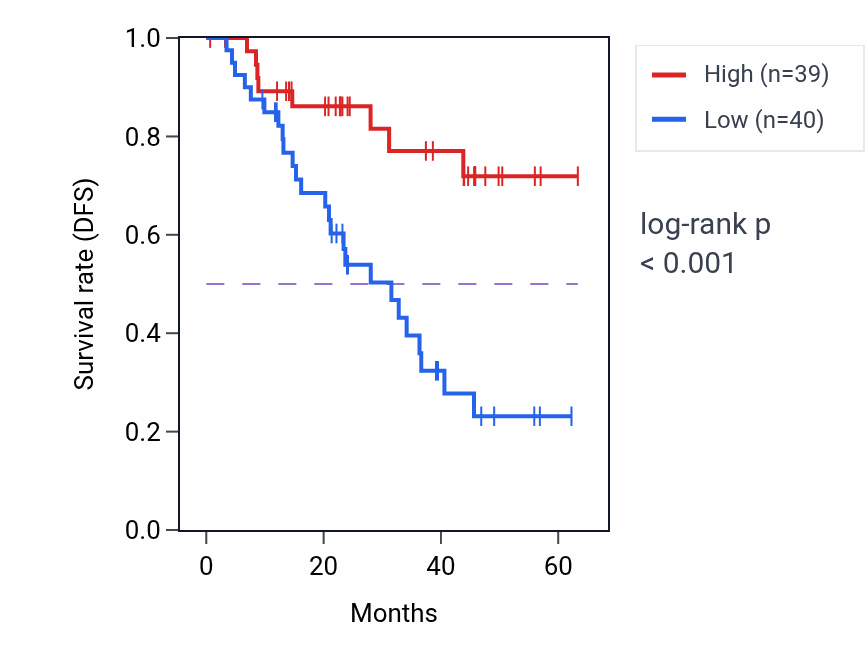 Kaplan&ndash;Meier survival curve for TMPRSS4 mass-spec protein-high vs -low samples in HNSC.