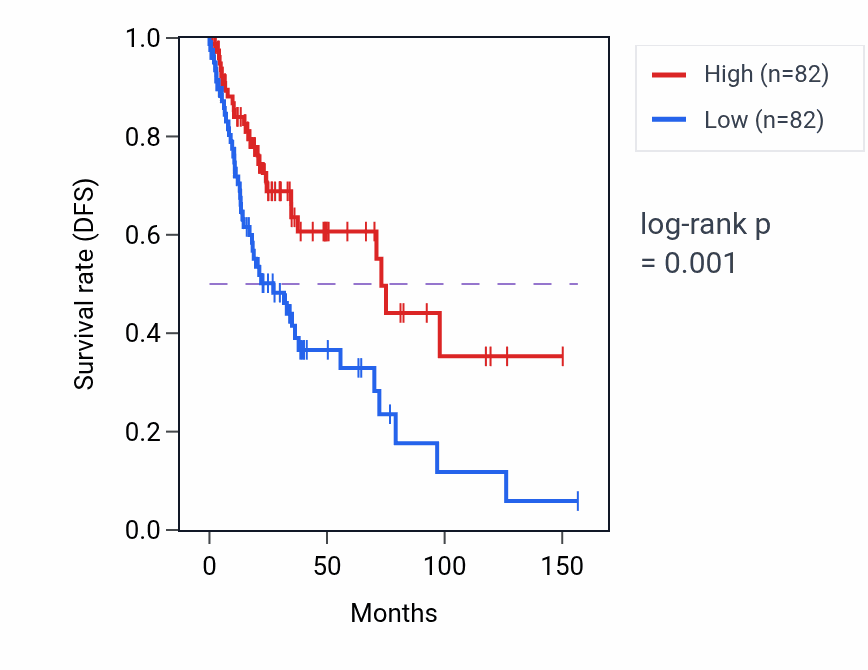 Kaplan&ndash;Meier survival curve for TMPRSS4 RNA-high vs -low samples in LUSC.