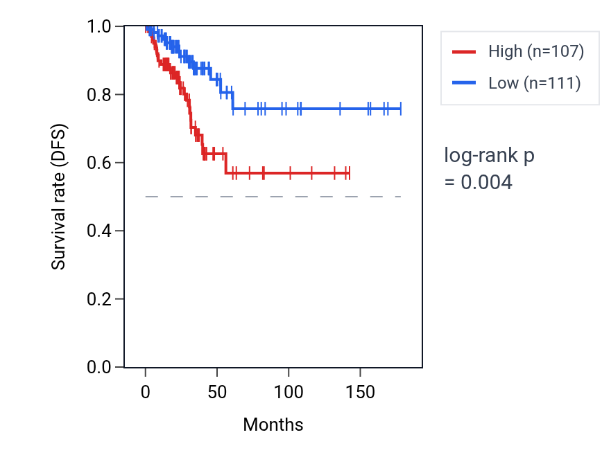 Kaplan&ndash;Meier survival curve for TMPRSS5 RNA expression in THCA: high vs low expression groups.
