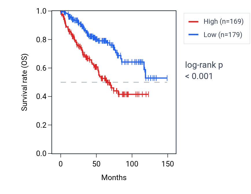 Kaplan&ndash;Meier survival curve for TMPRSS6 RNA expression in KIRC: high vs low expression groups.