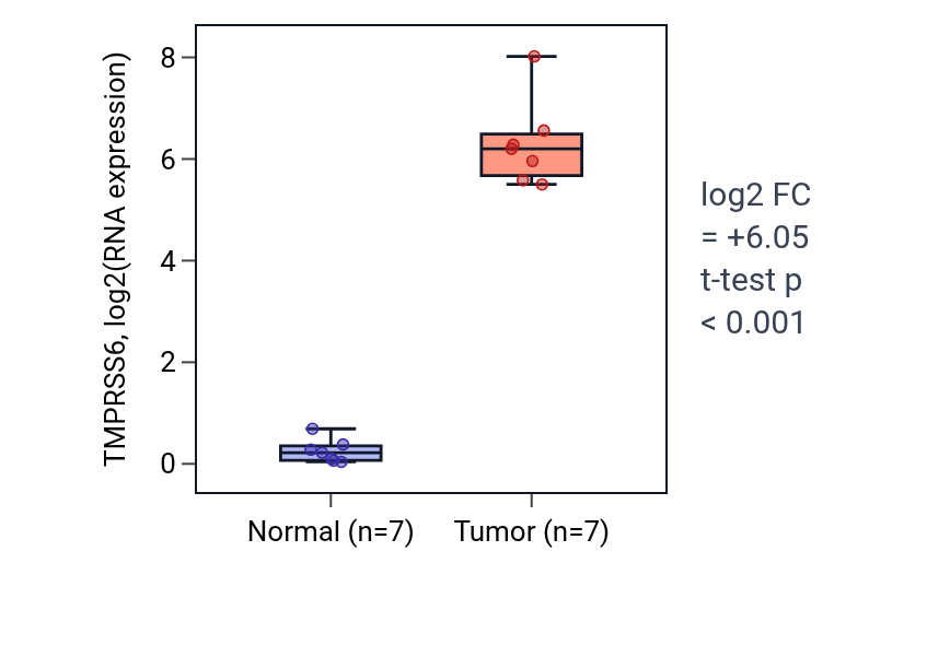 Tumor-vs-normal expression box plot for TMPRSS6 in THCA.