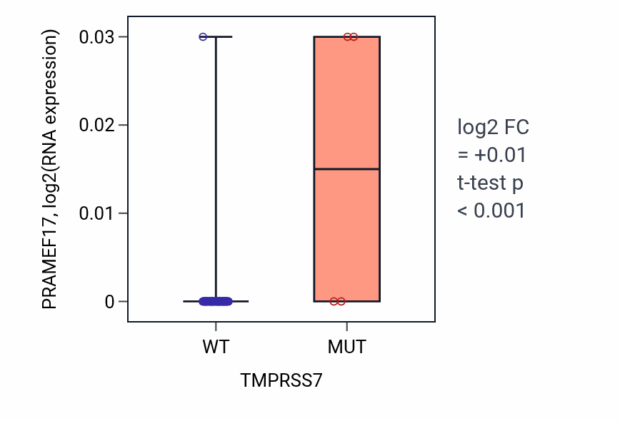 Box plot of PRAMEF17 in TMPRSS7-low vs TMPRSS7-high samples in SOFT_TISSUE.
