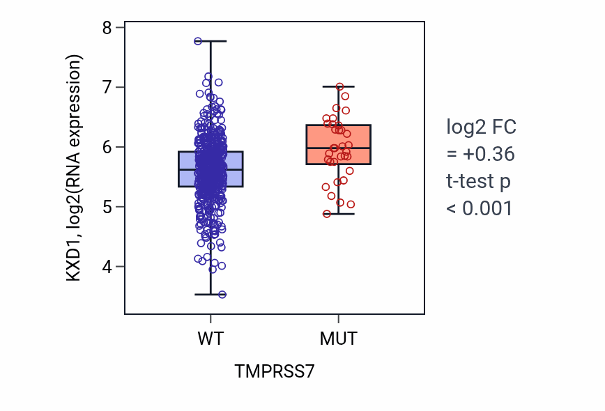 Box plot of KXD1 in TMPRSS7-low vs TMPRSS7-high samples in UCEC.