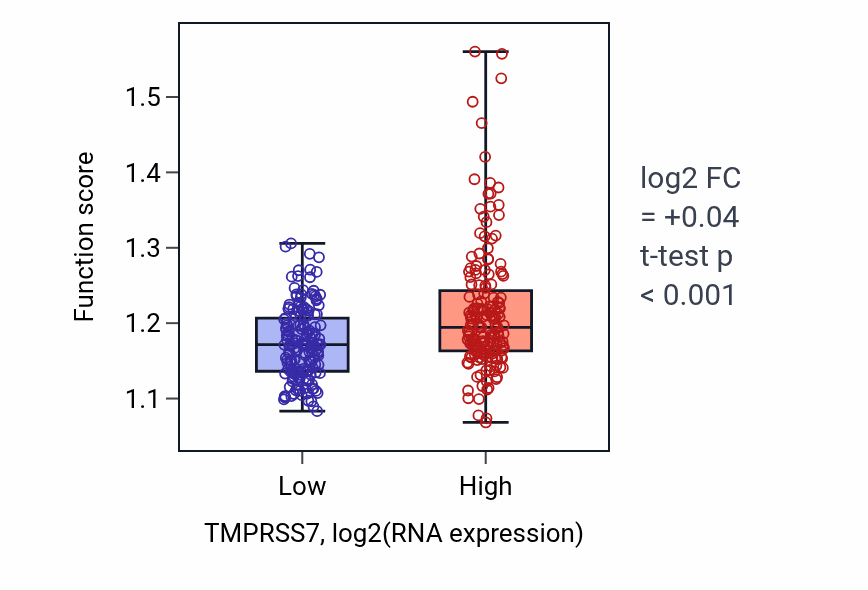 Box plot of Receptor metabolic process in TMPRSS7-low vs TMPRSS7-high samples in STAD.