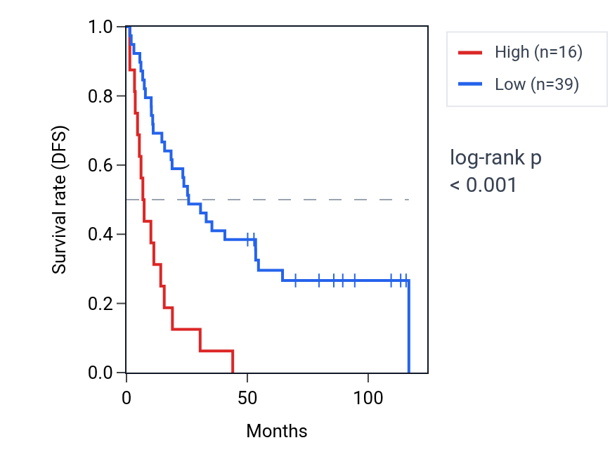 Kaplan&ndash;Meier survival curve for TMPRSS7 RNA expression in KIRC: high vs low expression groups.