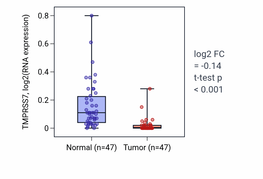 Tumor-vs-normal expression box plot for TMPRSS7 RNA in KIRC.