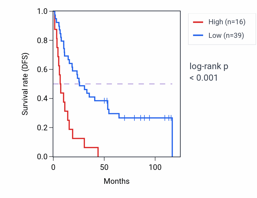 Kaplan&ndash;Meier survival curve for TMPRSS7 RNA-high vs -low samples in KIRC.
