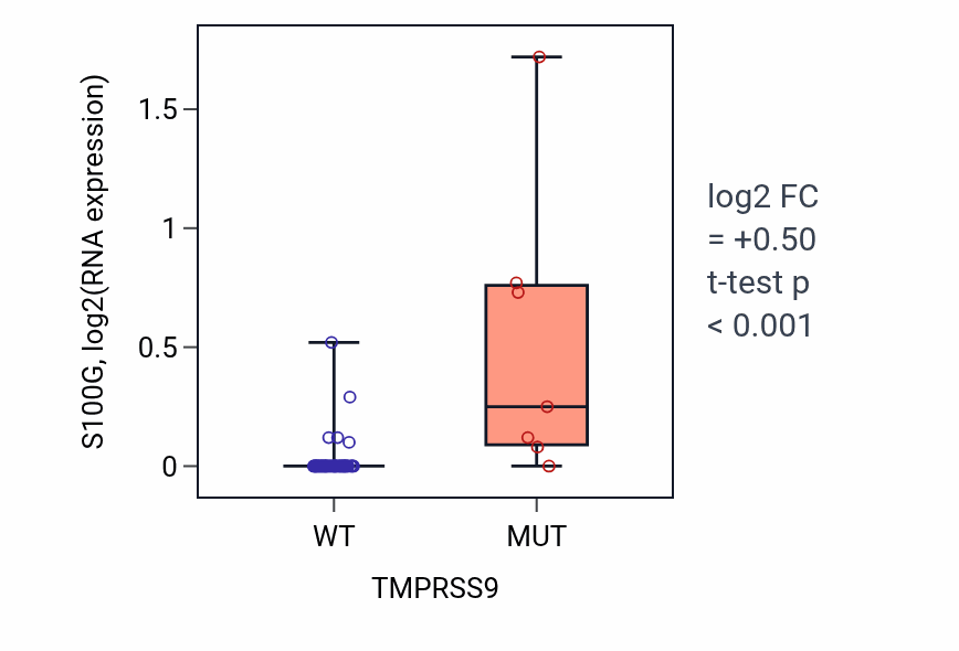 Box plot of S100G in TMPRSS9-low vs TMPRSS9-high samples in OVARY.