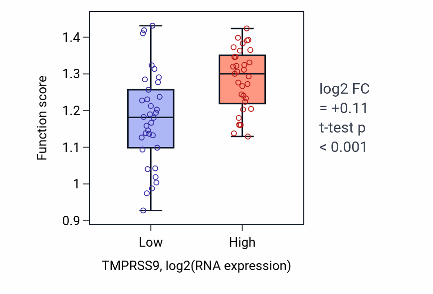 Box plot of Pre-mRNA catabolic process in TMPRSS9-low vs TMPRSS9-high samples in LARGE_INTESTINE.