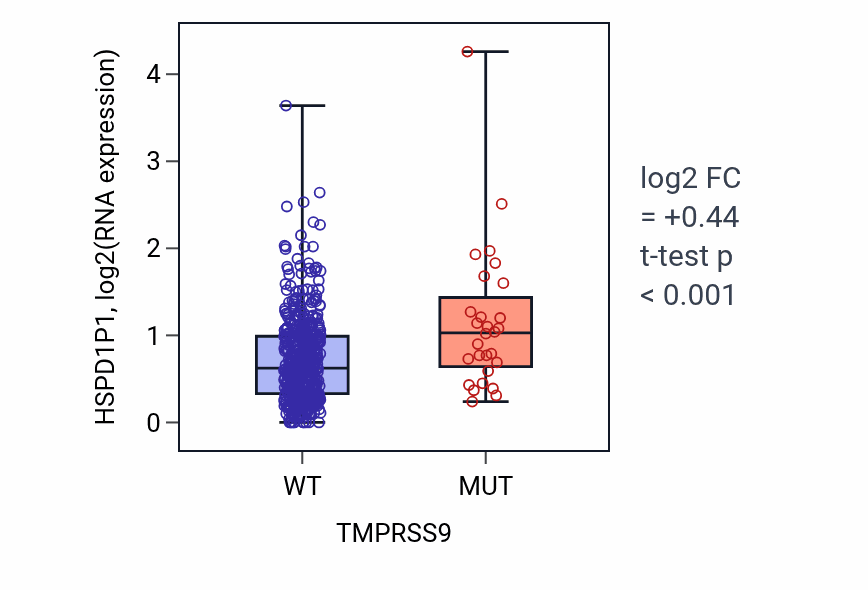 Box plot of HSPD1P1 in TMPRSS9-low vs TMPRSS9-high samples in UCEC.