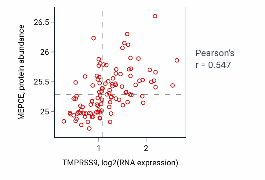 Per-sample scatter of TMPRSS9 vs MEPCE in LSCC (Pearson r = 0.55).