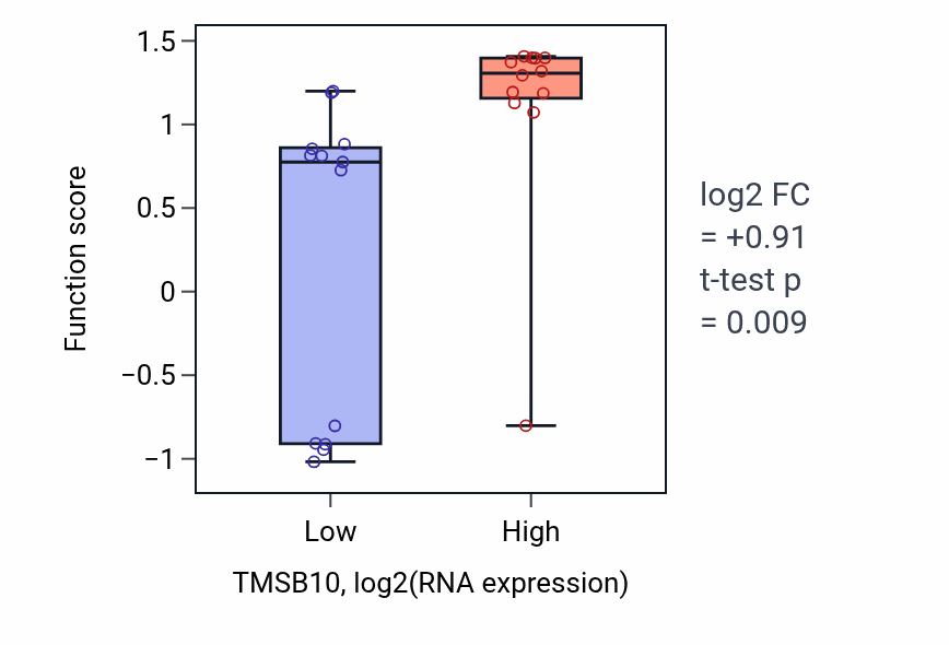 Box plot of Urokinase plasminogen activator signaling pathway in TMSB10-low vs TMSB10-high samples in LIVER.