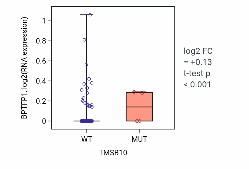 Box plot of BPTFP1 in TMSB10-low vs TMSB10-high samples in UCEC.
