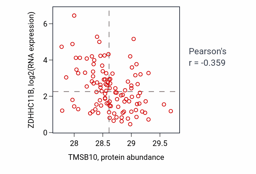 Per-sample scatter of TMSB10 vs ZDHHC11B in LSCC (Pearson r = -0.36).