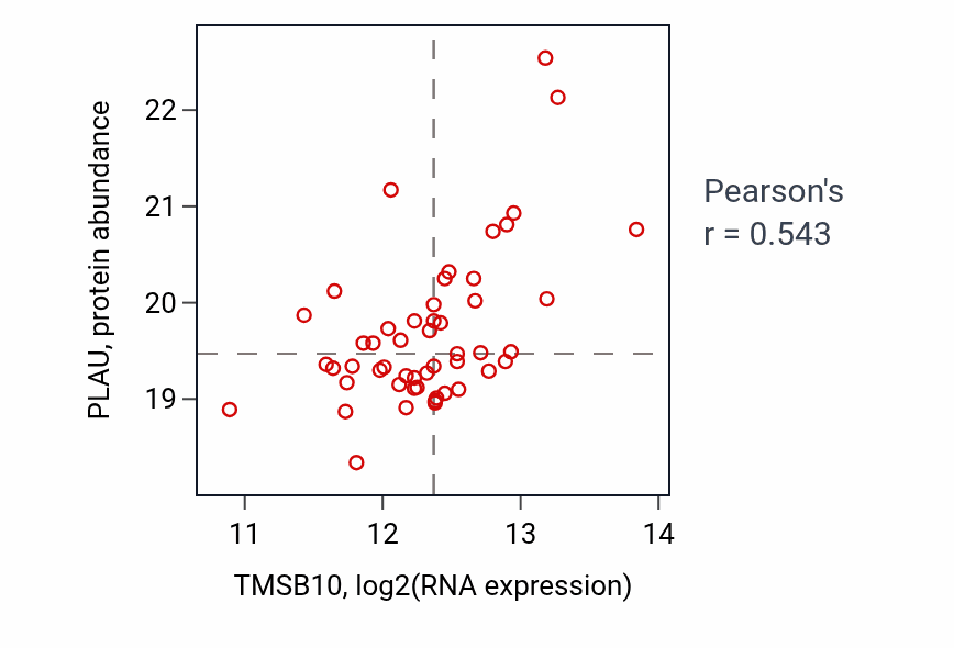 Per-sample scatter of TMSB10 vs PLAU in CCRCC (Pearson r = 0.54).