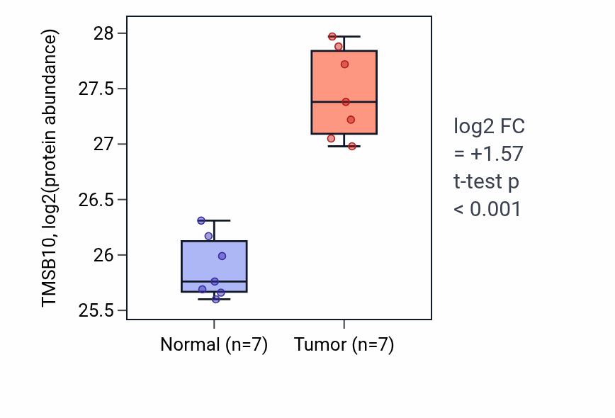 Tumor-vs-normal mass-spec protein box plot for TMSB10 in CCRCC.