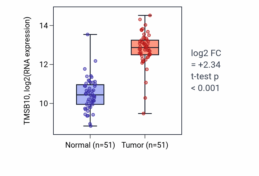 Tumor-vs-normal expression box plot for TMSB10 RNA in KIRC.