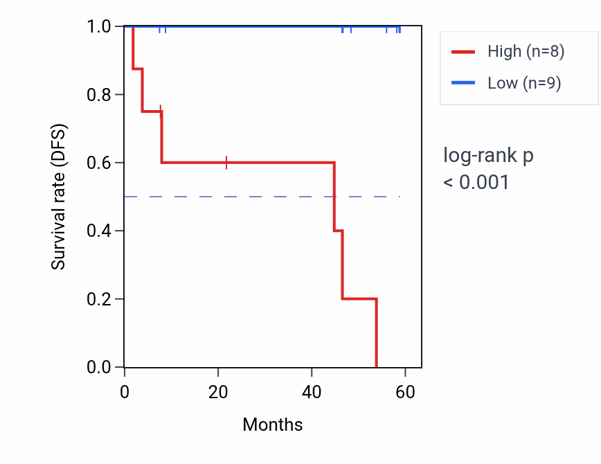 Kaplan&ndash;Meier survival curve for TMSB10 mass-spec protein-high vs -low samples in CCRCC.