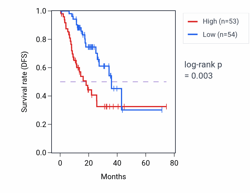Kaplan&ndash;Meier survival curve for TMSB10P1 RNA expression in STAD: high vs low expression groups.