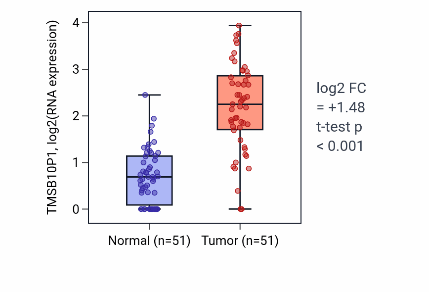 Tumor-vs-normal expression box plot for TMSB10P1 in KIRC.