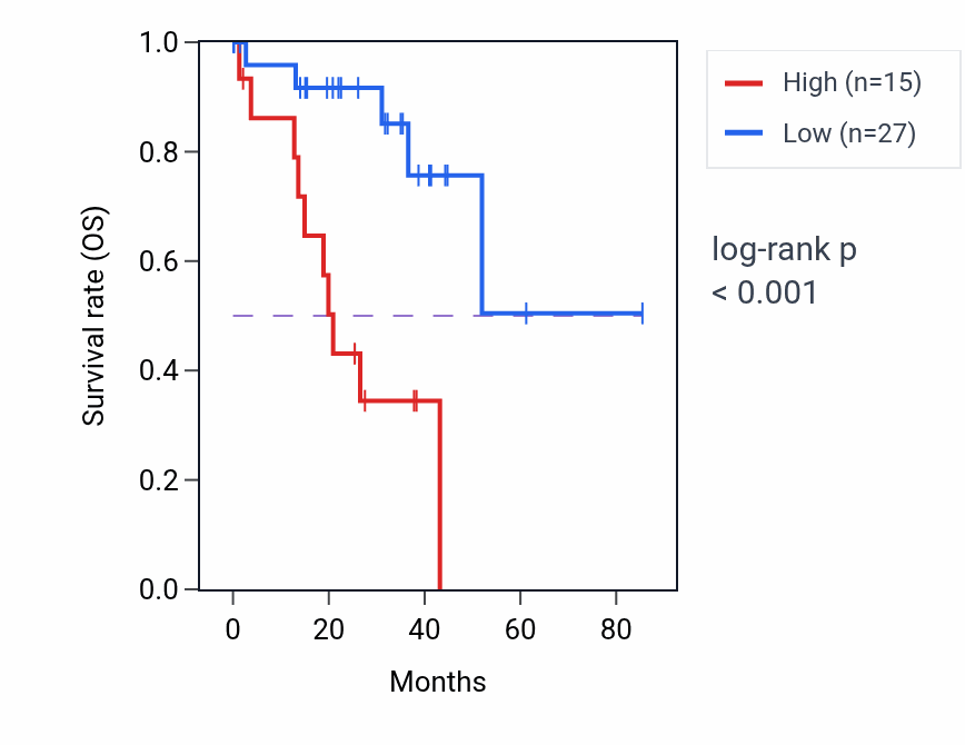 Kaplan&ndash;Meier survival curve for TMSB10P2 RNA expression in UVM: high vs low expression groups.