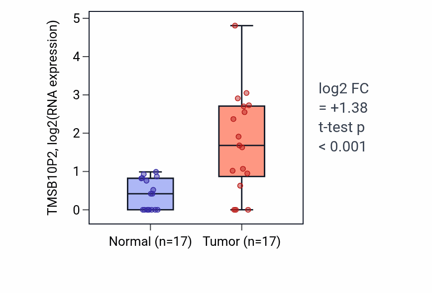 Tumor-vs-normal expression box plot for TMSB10P2 in COAD.
