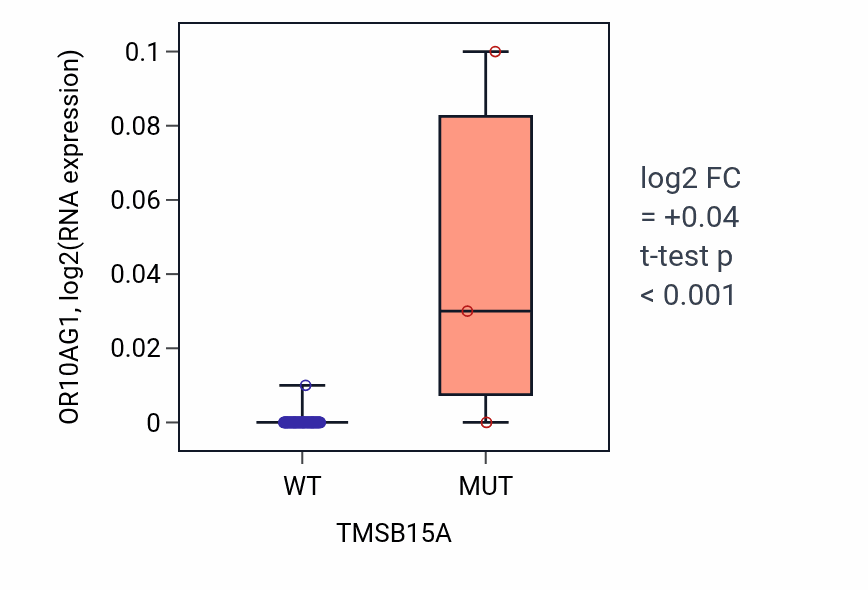 Box plot of OR10AG1 in TMSB15A-low vs TMSB15A-high samples in LUNG_NSCLC_LUAD.