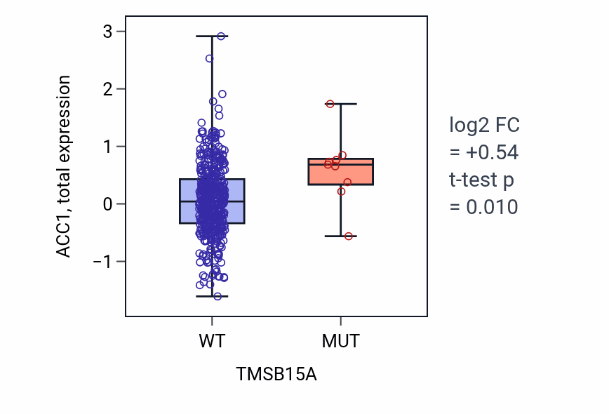 Box plot of ACC1 in TMSB15A-low vs TMSB15A-high samples in UCEC.