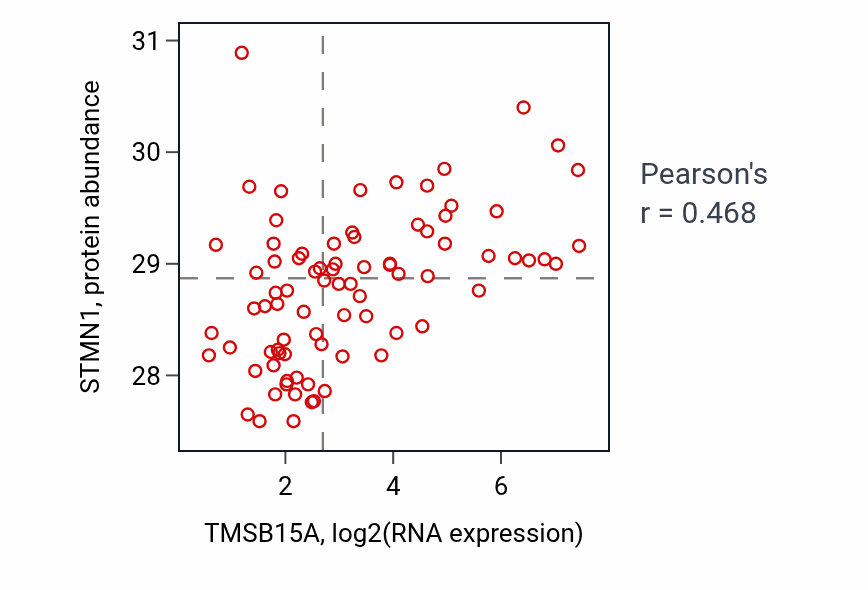 Per-sample scatter of TMSB15A vs STMN1 in OV (Pearson r = 0.47).