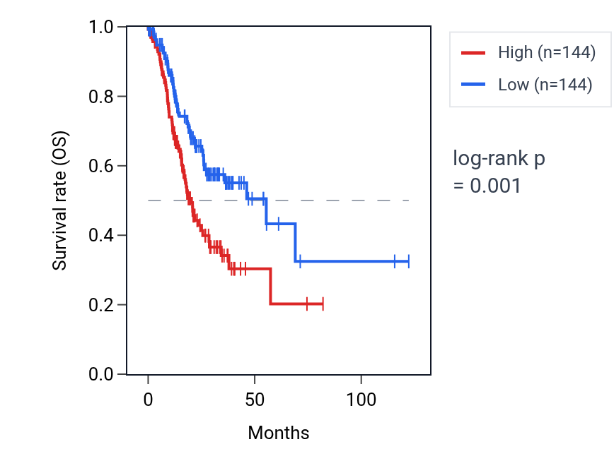 Kaplan&ndash;Meier survival curve for TMSB15A RNA expression in STAD: high vs low expression groups.