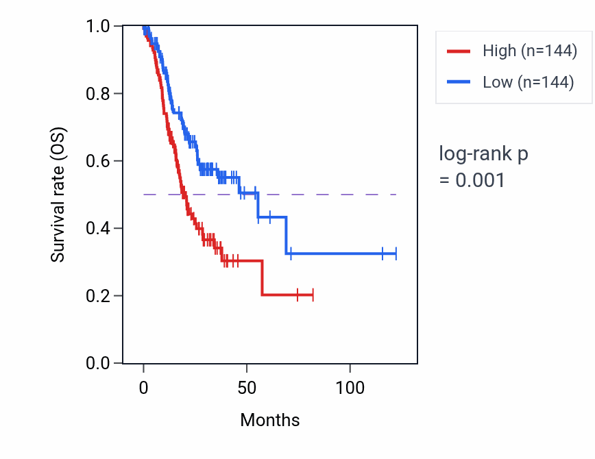 Kaplan&ndash;Meier survival curve for TMSB15A RNA-high vs -low samples in STAD.