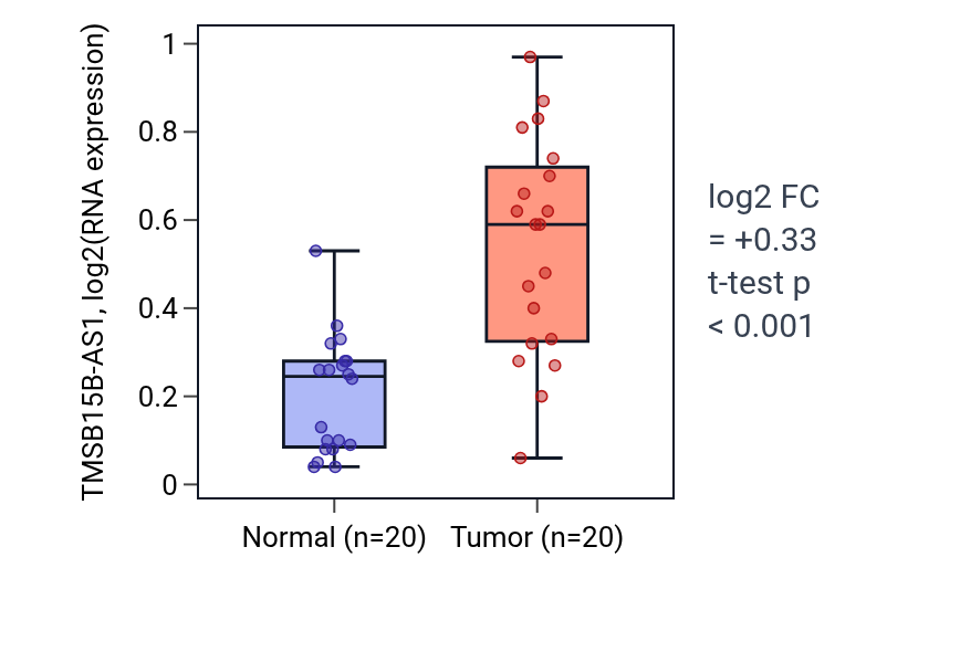 Tumor-vs-normal expression box plot for TMSB15B-AS1 in KIRC.