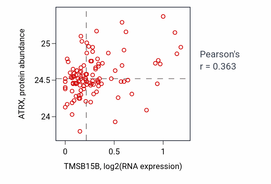 Per-sample scatter of TMSB15B vs ATRX in HNSC (Pearson r = 0.36).
