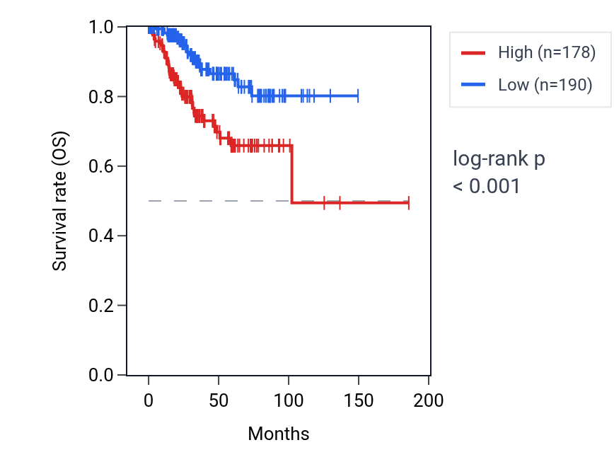 Kaplan&ndash;Meier survival curve for TMSB15B RNA expression in UCEC: high vs low expression groups.