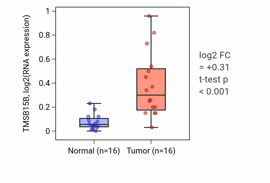 Tumor-vs-normal expression box plot for TMSB15B RNA in KIRP.