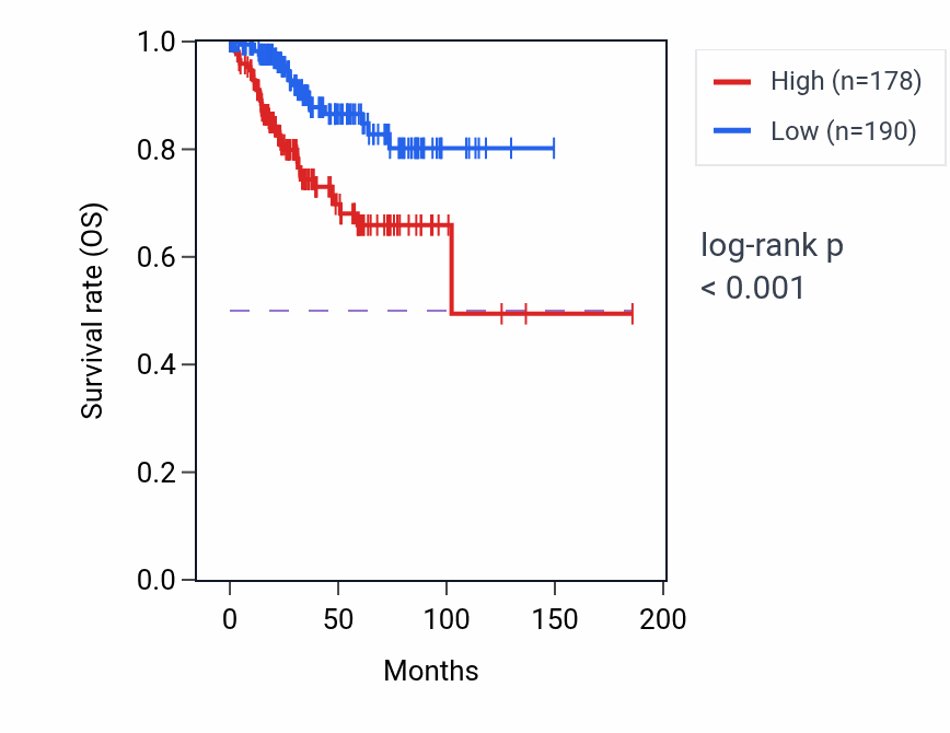 Kaplan&ndash;Meier survival curve for TMSB15B RNA-high vs -low samples in UCEC.