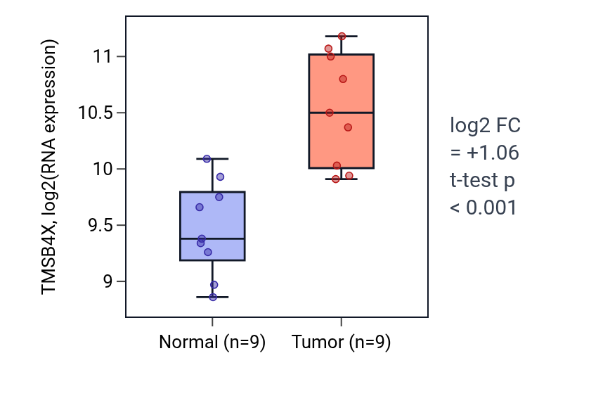 Tumor-vs-normal expression box plot for TMSB4X in HNSC.